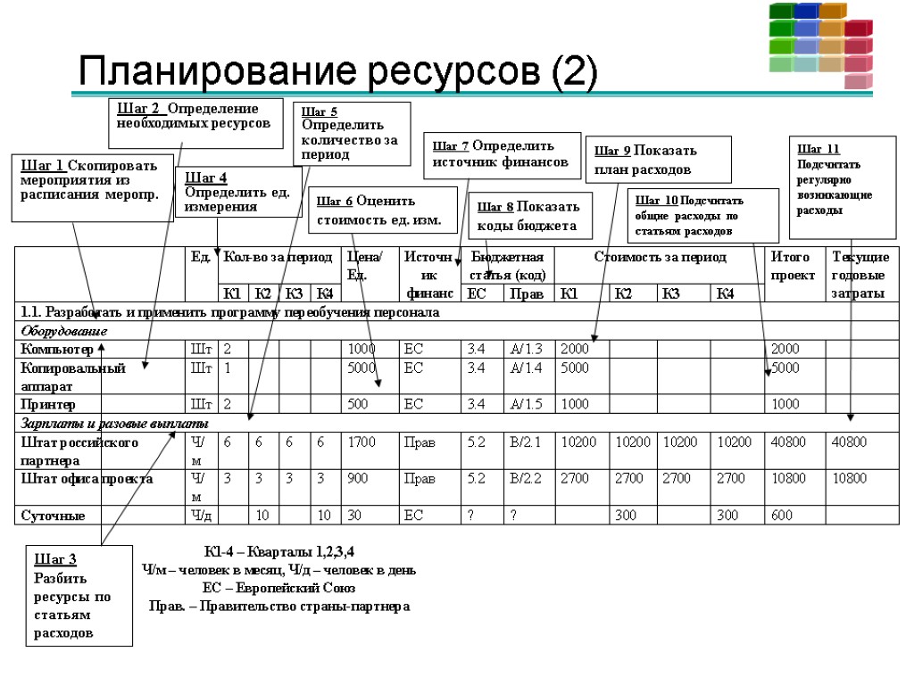 Планирование ресурсов (2) Шаг 1 Скопировать мероприятия из расписания меропр. Шаг 2 Определение необходимых